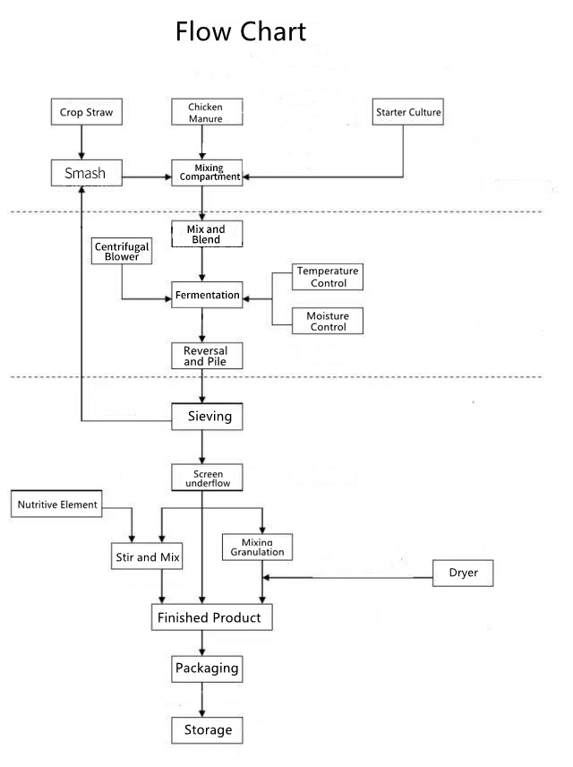 Organic Chicken Manure Fertilizer Flow Chart